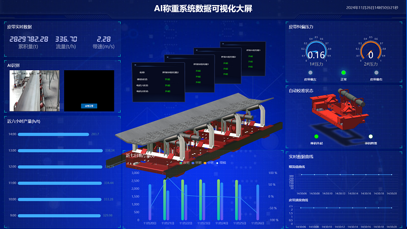 AI技術(shù)賦能電子皮帶秤，鑄就更高精度、高效化、精細(xì)化工業(yè)計(jì)量與管理