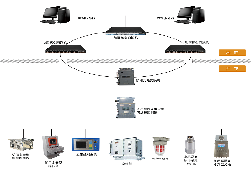AI技術(shù)加持下，煤礦膠帶輸送機控制保護系統(tǒng)有哪些新功能？